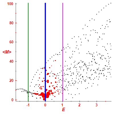 Peres lattice <M>